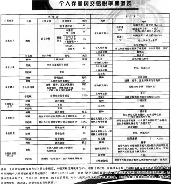 房产契税 