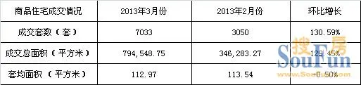 2013年3月份厦门商品住宅成交7033套