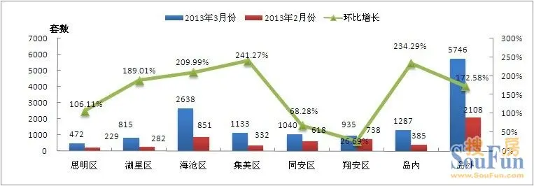 2013年3月份厦门商品住宅区域成交套数图