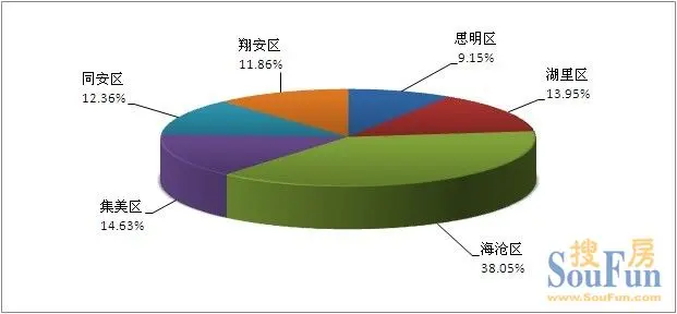 2013年3月份厦门商品住宅成交面积分布图