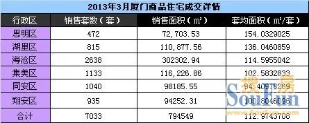 2013年3月份厦门商品住宅区域成交套数图