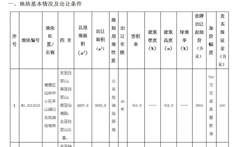 快讯：今日国土局新挂4幅商业用地