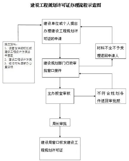 建设工程规划许可证办理流程图:法律后果:房地产商如未取得《建设工程
