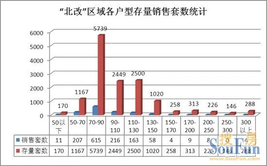 北改区域