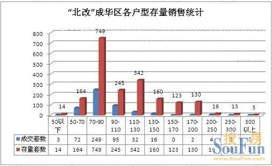 北改区域