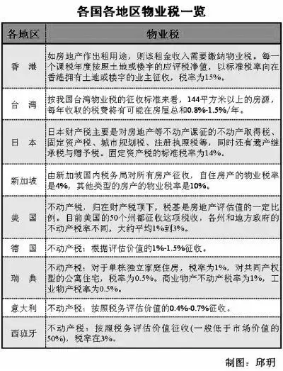 财政部专家:房产税不只是为压房价 不能普遍征收