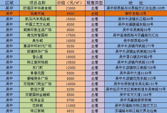 吴中区部分商铺价格一览表 图片来源:苏州搜房网