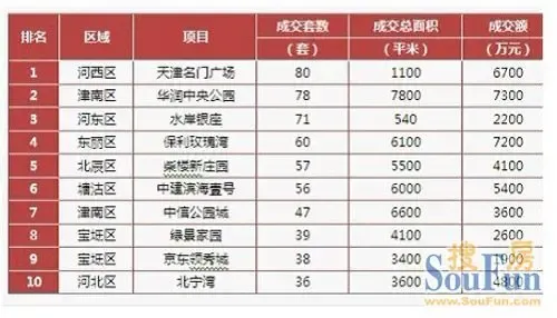 天津楼市风云再起：机遇与挑战并存