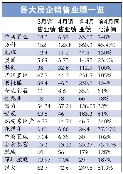 五月楼市"面粉"或热过"面包" 土地供应或爆棚