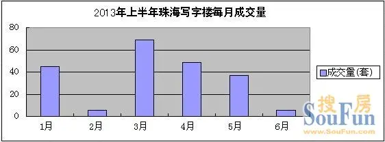 2013年上半年珠海写字楼成交212套 3月成交量登顶