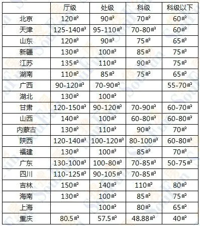 19省市公务员住房补贴面积标准比较 