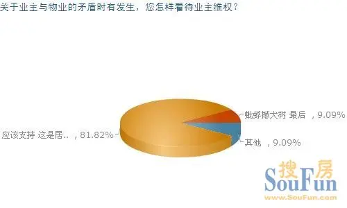 常州物业情况调查报告