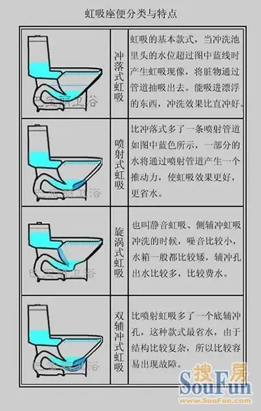 如何选择最适合自己家的马桶 坐便器选购指南(图)
