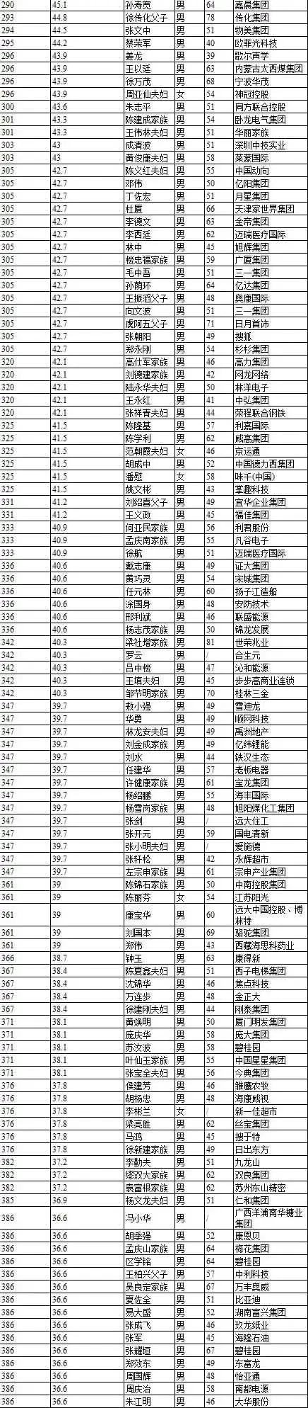 昆山富豪排行榜_昆山首富身份曝光!是他