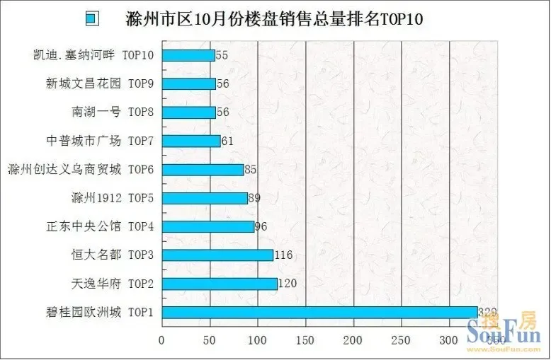 滁州楼盘排行_滁州一居室楼盘关注度排行出炉:宁滁恒大文化旅游城登最受欢迎榜首