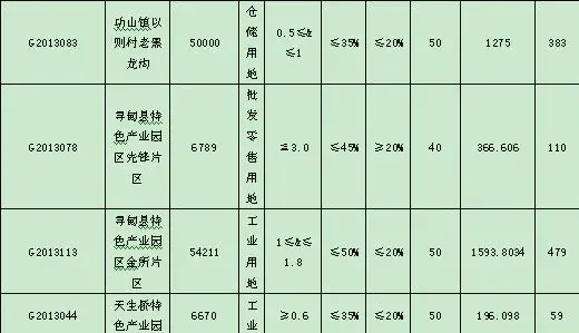 近期94宗土地将出让土地总面积约516258亩