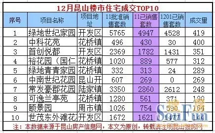花桥镇独占鳌头 开发区紧追不舍_房产资讯-昆山房天下