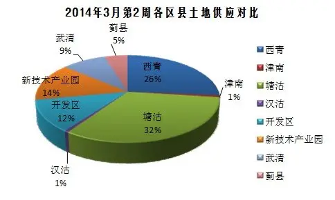 天津土地供应