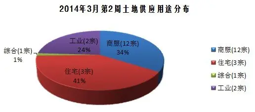 天津土地供应