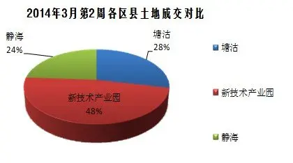 天津土地供应