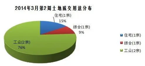 天津土地供应