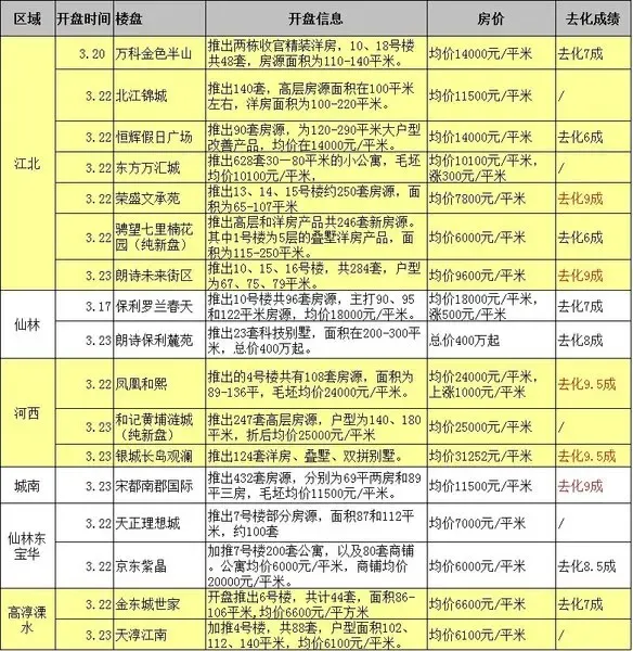 南京楼市17家楼盘开盘信息表