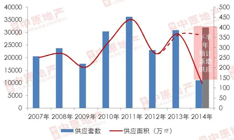惠州下半年供应