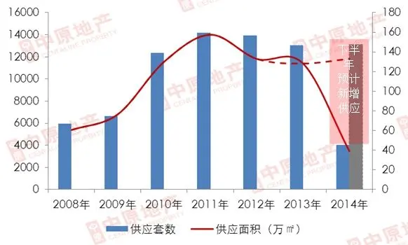 惠州下半年供应