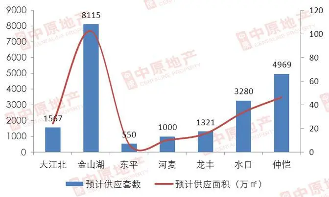 惠州下半年供应