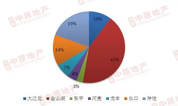 惠州下半年供应