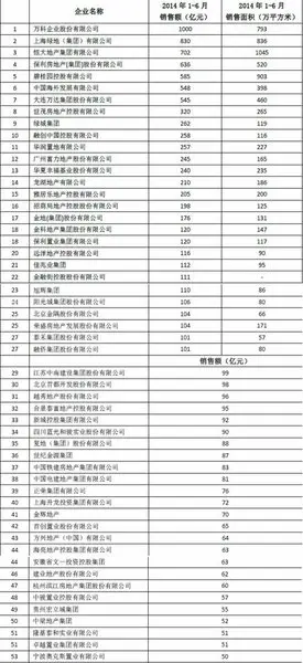 市场调整加快行业分化 龙头房企逆市再创佳绩