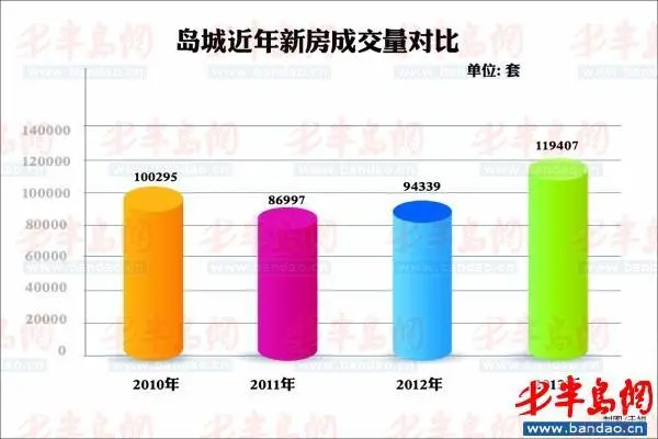 岛城今年新房成交量对比