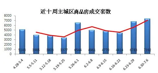 重庆楼市大逆袭 上周卖房7392套破今年纪录