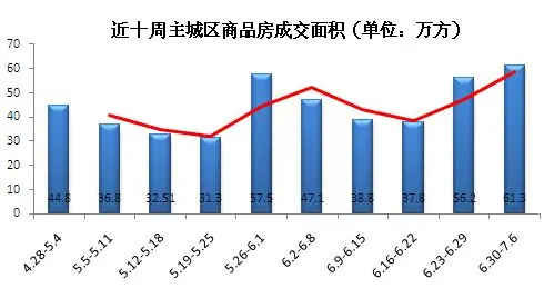 重庆楼市大逆袭 上周卖房7392套破今年纪录