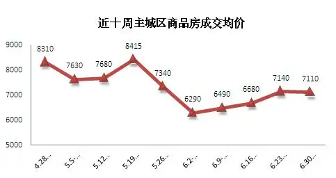 重庆楼市大逆袭 上周卖房7392套破今年纪录
