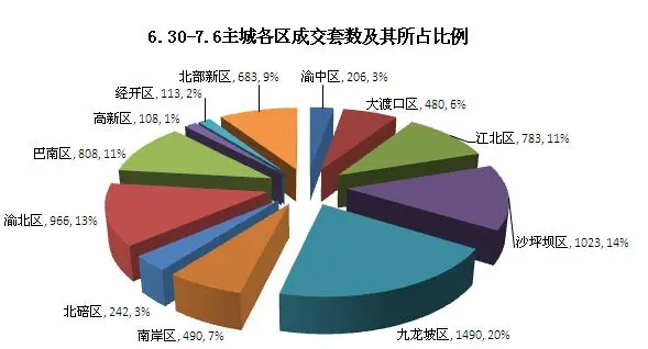 重庆楼市大逆袭 上周卖房7392套破今年纪录