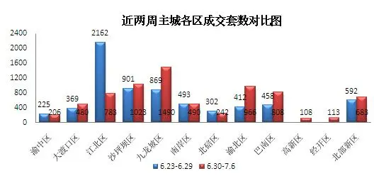 重庆楼市大逆袭 上周卖房7392套破今年纪录
