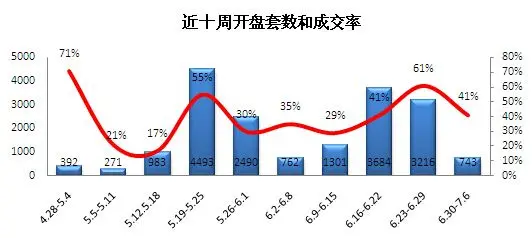 重庆楼市大逆袭 上周卖房7392套破今年纪录