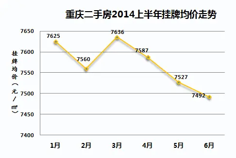 重慶二手房房價走勢