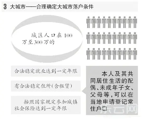 中国确定取消农业户口 大城市落户条件是什么？