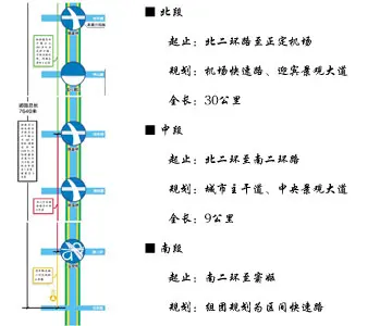 新胜利大街为"一线三段"构思,北段为北二环路至正定机场,规划为机场