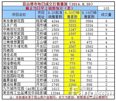 8月20日昆山楼市成交103套花桥镇热销