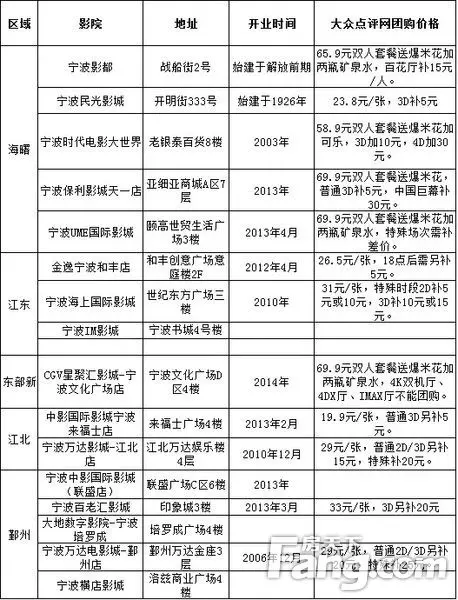 宁波市区各大影城基本信息一览