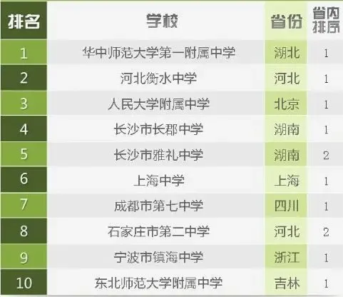 长春高中排行_长春最好的五大高中排行(2)