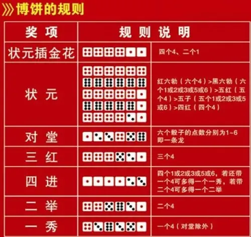 博饼规则:博饼,是闽南地区几百年来独有的中秋传统活动,是一种独特的