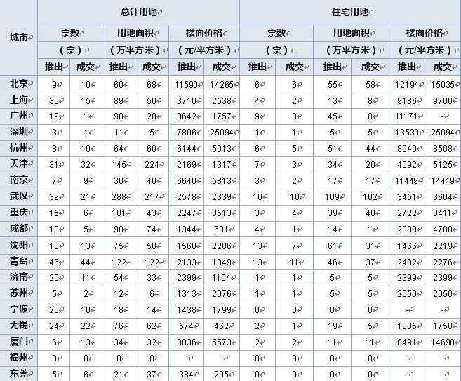 10月土地供求量回落 楼面均价同环比上涨