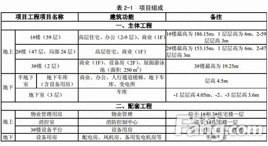 厦门市中心新地标 火车站鹭城广场规划2栋超高层