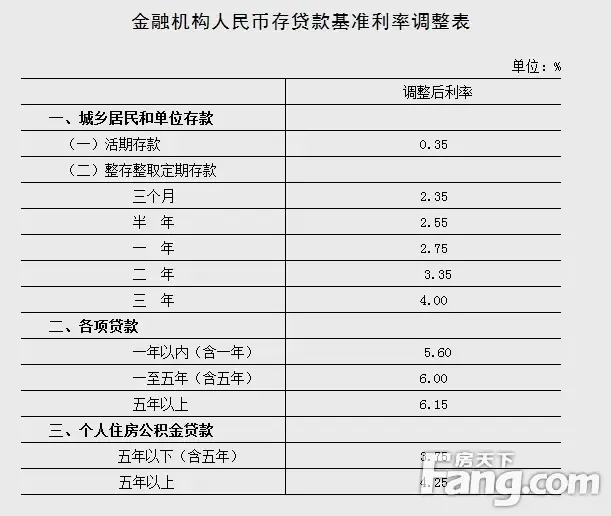 金融机构人民币存贷款基准利率调整表