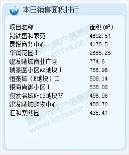 昆明楼市成交 昆明每日成交昆明楼市成交 昆明每日成交