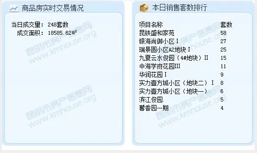 昆明楼市成交 昆明每日成交